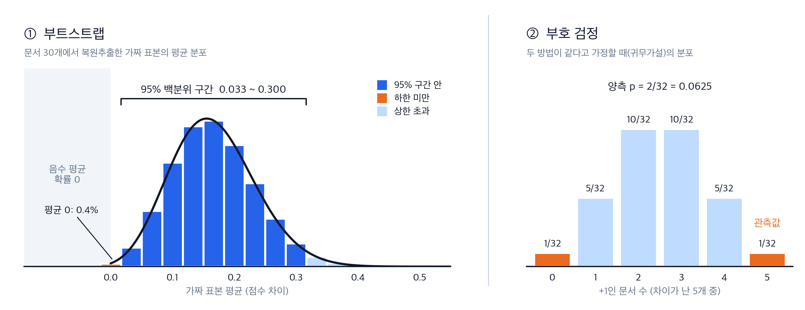 같은 자료를 두 방법으로 분석한 결과. ① 부트스트랩의 95% 백분위 구간 0.033~0.300은 0을 포함하지 않지만 ② 부호 검정의 양측 p는 0.0625로 5%를 넘는다.