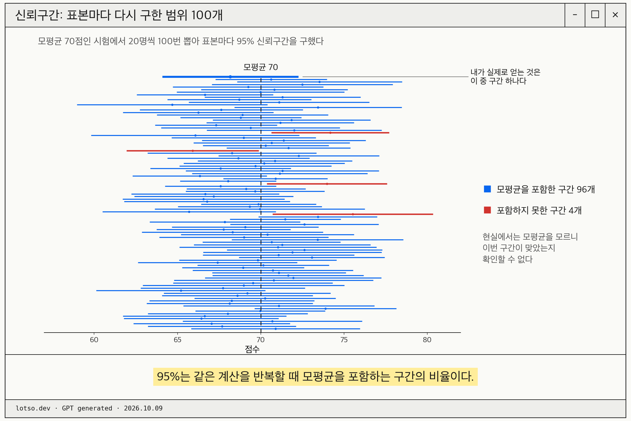 모평균이 70점인 시험에서 20명씩 100번 뽑아 표본마다 95% 신뢰구간을 구한 결과. 96개가 모평균을 포함했고 4개(빨강)는 포함하지 못했다. 현실에서는 맨 위 굵은 구간처럼 하나만 얻는다.