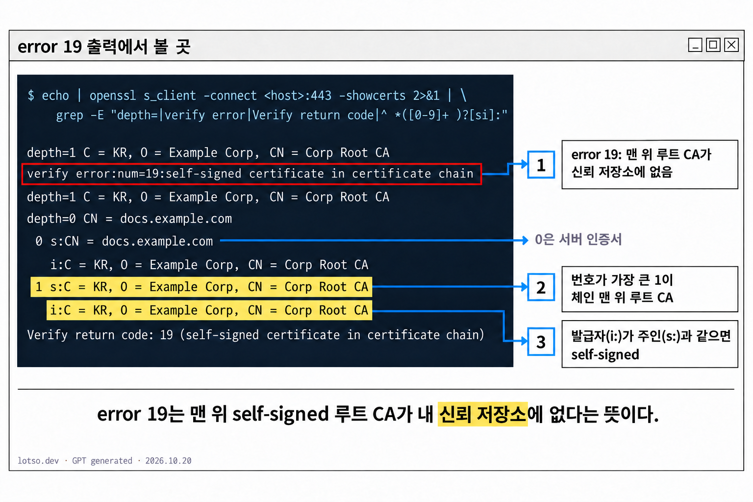 이 예에서는 인증서 목록의 1번이 체인 맨 위 루트 CA다. 주인과 발급자가 같은 self-signed 루트 CA가 신뢰 저장소에 없어서 error 19가 났다.
