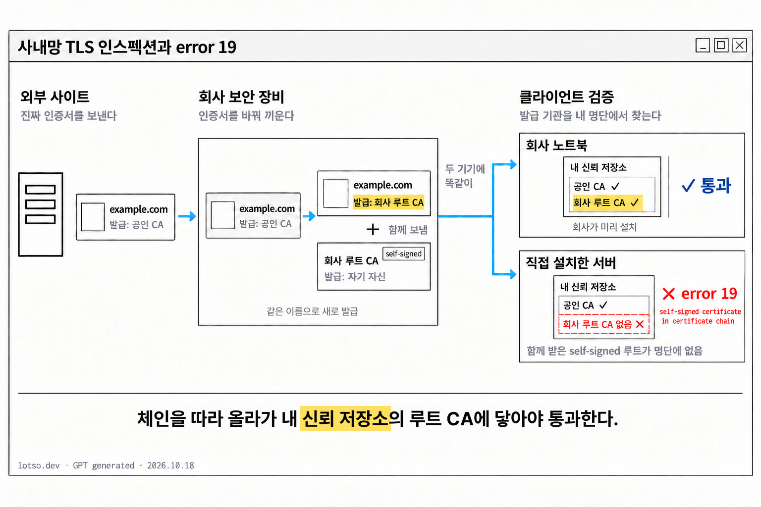사내망의 TLS 인스펙션에서 장비가 회사 루트 CA 인증서도 함께 보내는 경우다. 발급 기관을 회사 루트 CA로 바꾼 인증서가 두 기기에 똑같이 가고 신뢰 저장소에 회사 루트 CA가 있는 회사 노트북만 통과한다.
